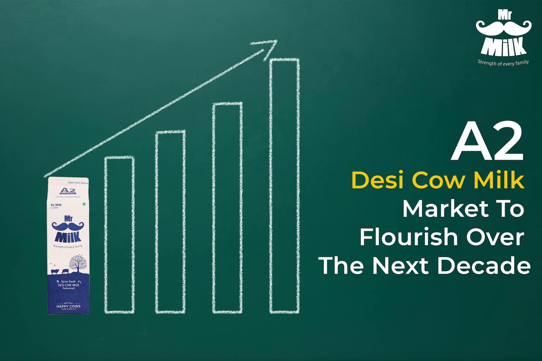 Desi Cow A2 Milk Market To Flourish Over The Next Decade.