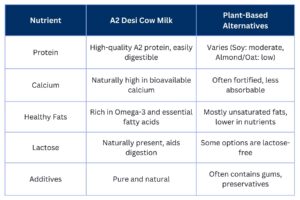 Nutritional Comparision of A2 Milk & Plant Based Milk